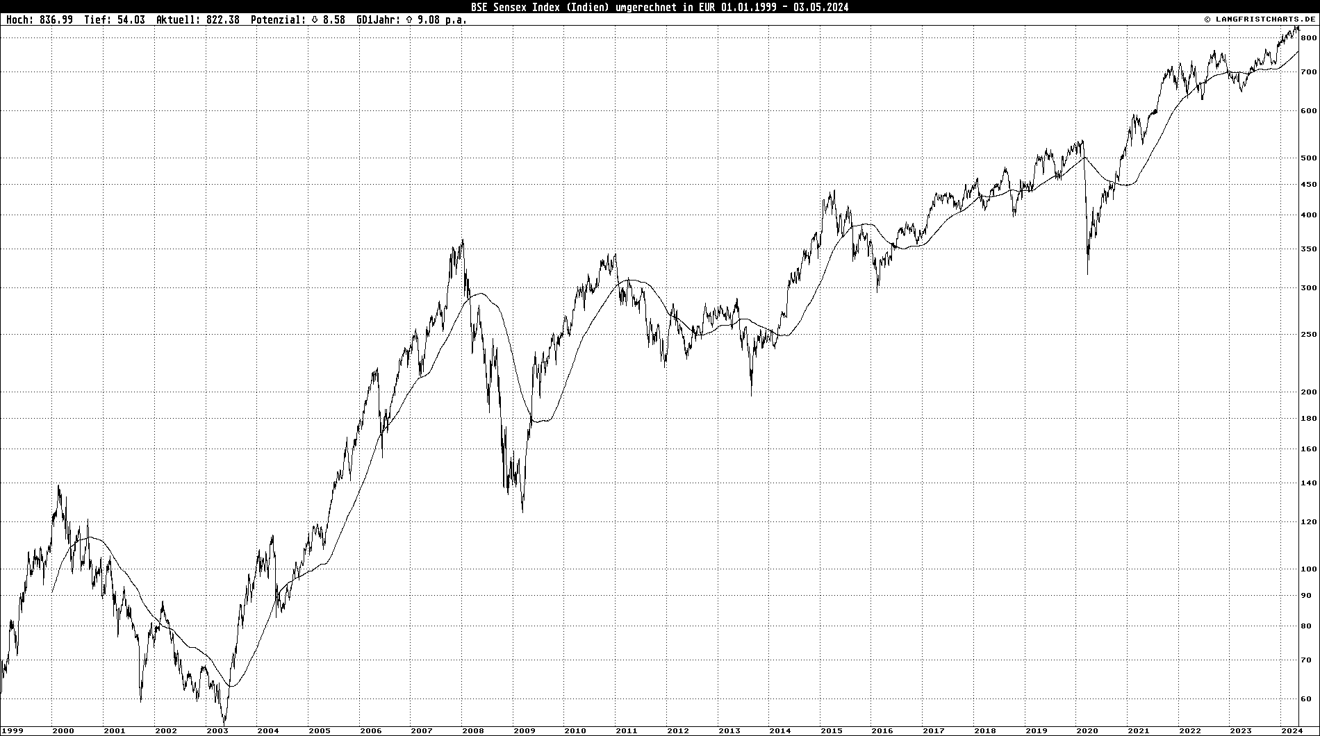 Logarithmischer Linienchart: BSE Sensex Index in EUR