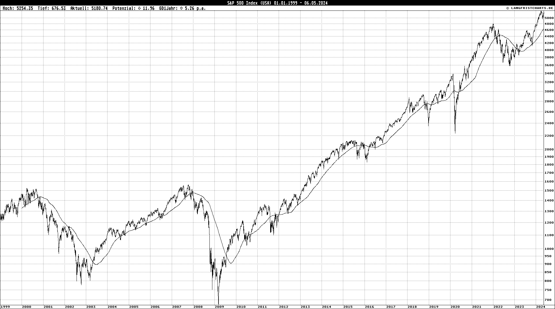 Logarithmischer Linienchart: S&P 500 Index