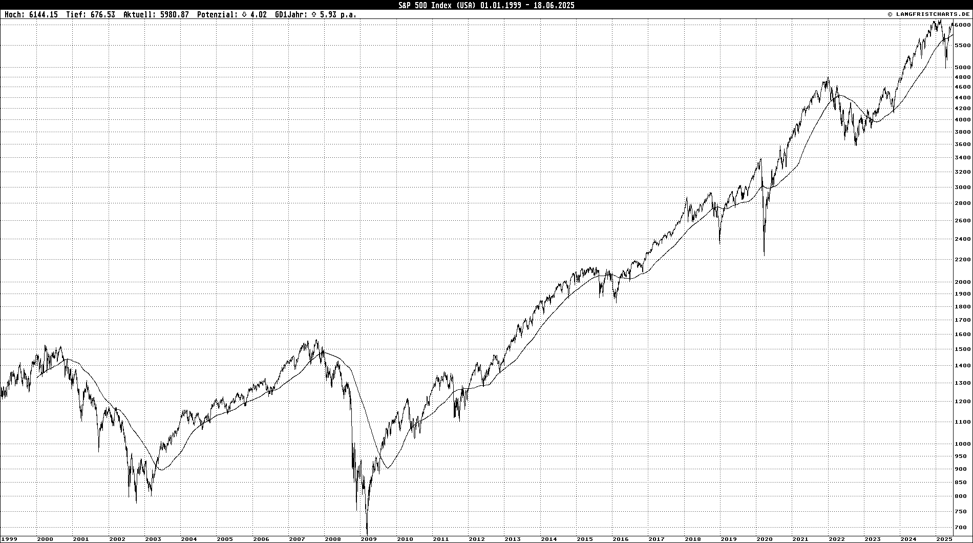 Logarithmischer Linienchart: S&P 500 Index