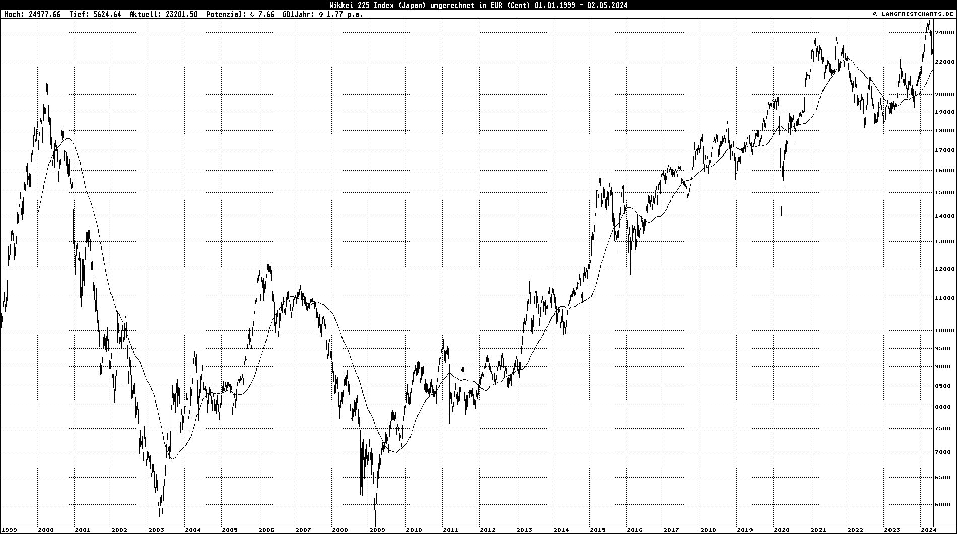 Logarithmischer Linienchart: Nikkei 225 Index in EUR