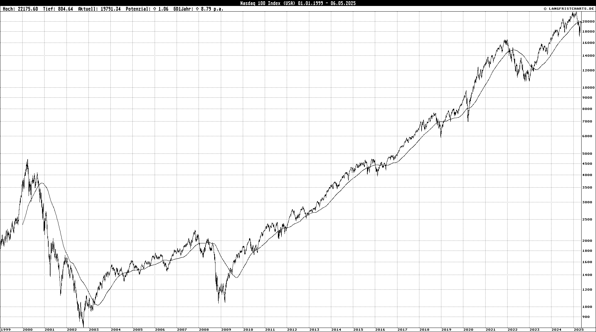 Logarithmischer Linienchart: Nasdaq 100 Index