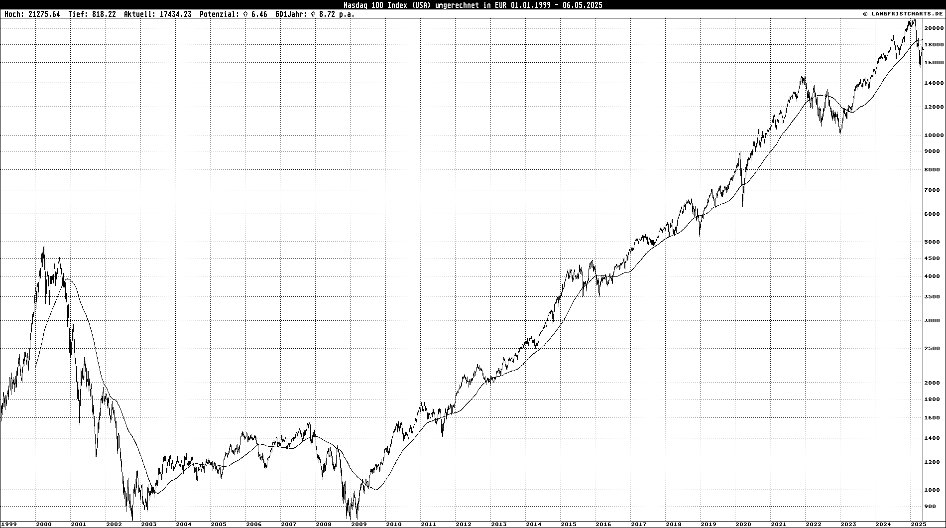 Logarithmischer Linienchart: Nasdaq 100 Index in EUR