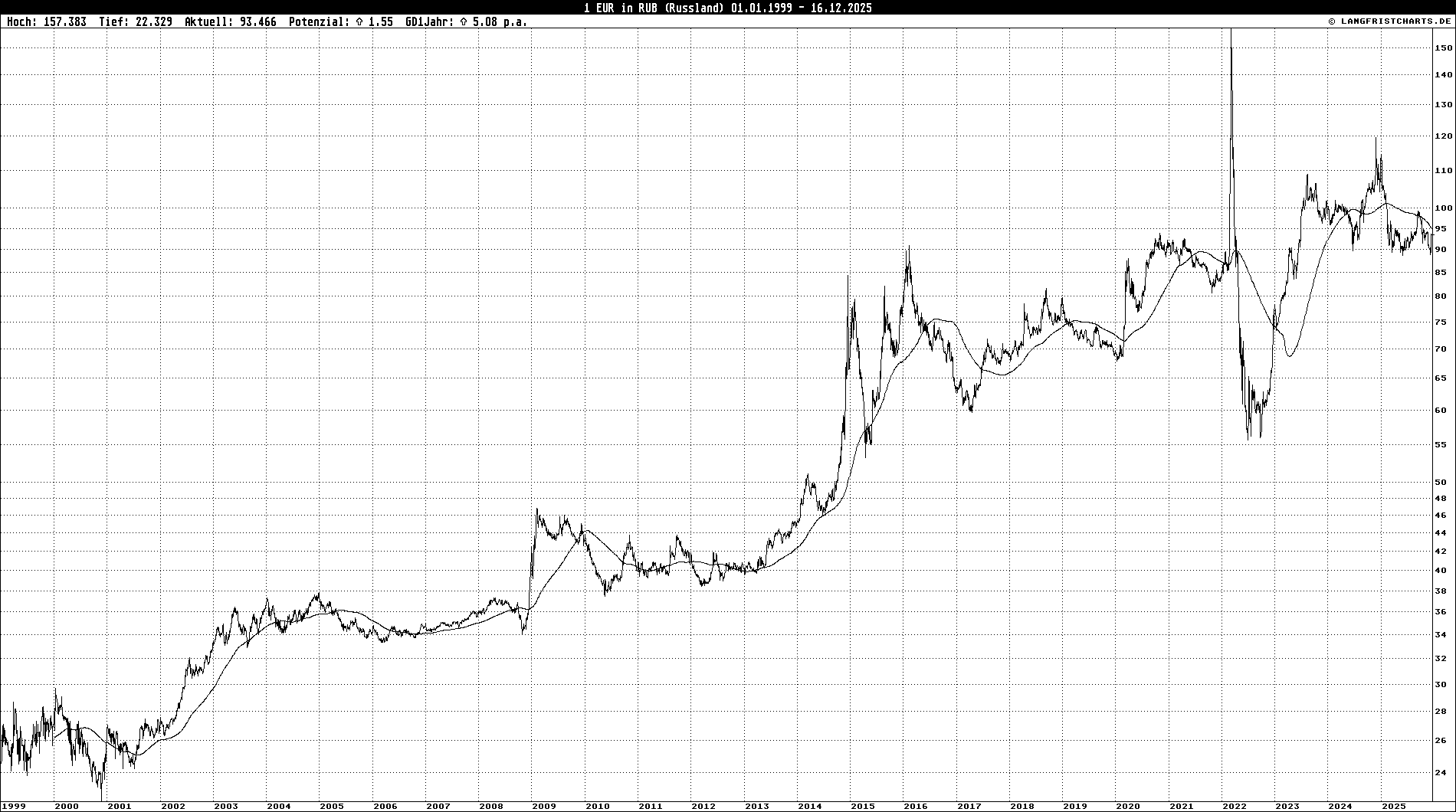 Langfristcharts EUR RUB