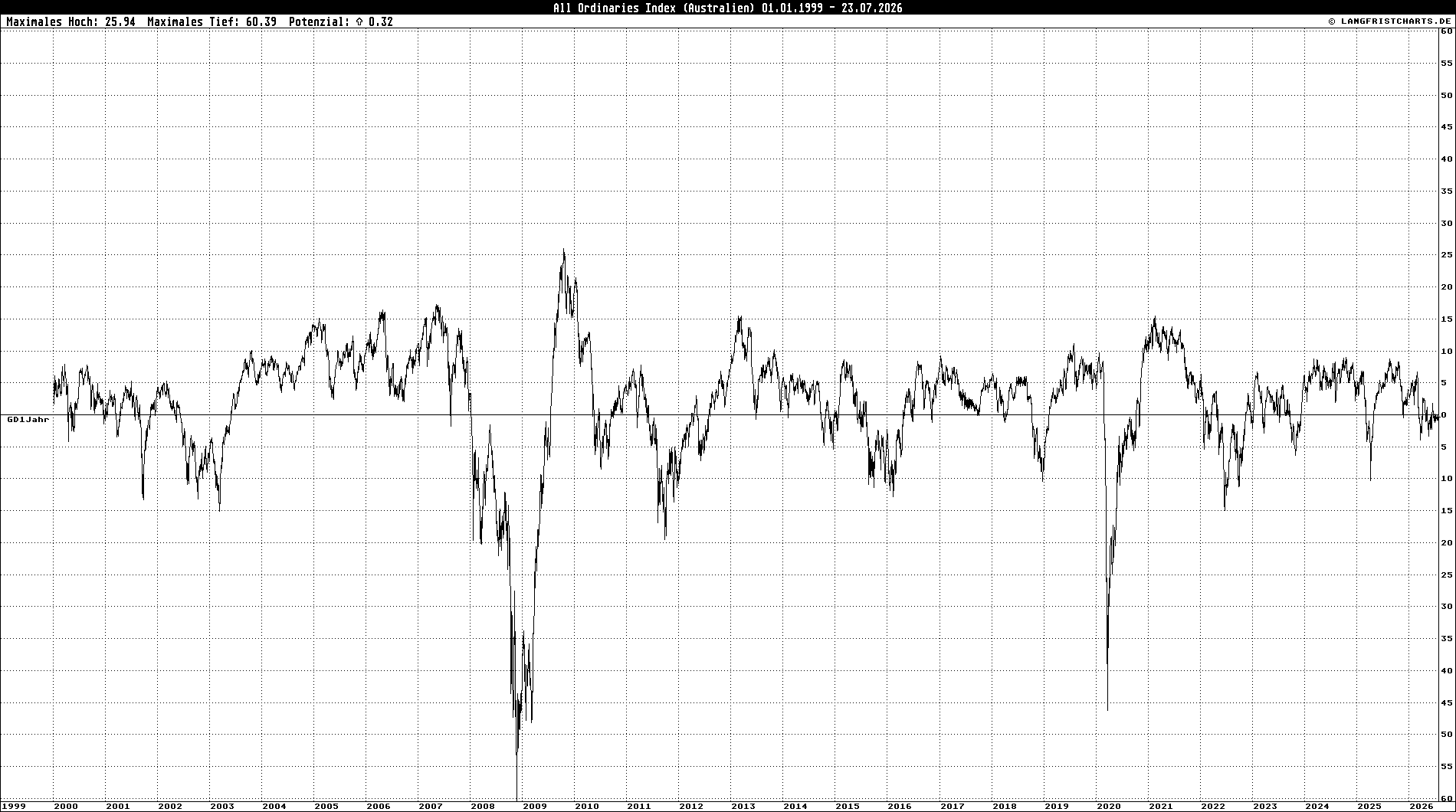 GD-Abweichungschart: All Ordinaries Index