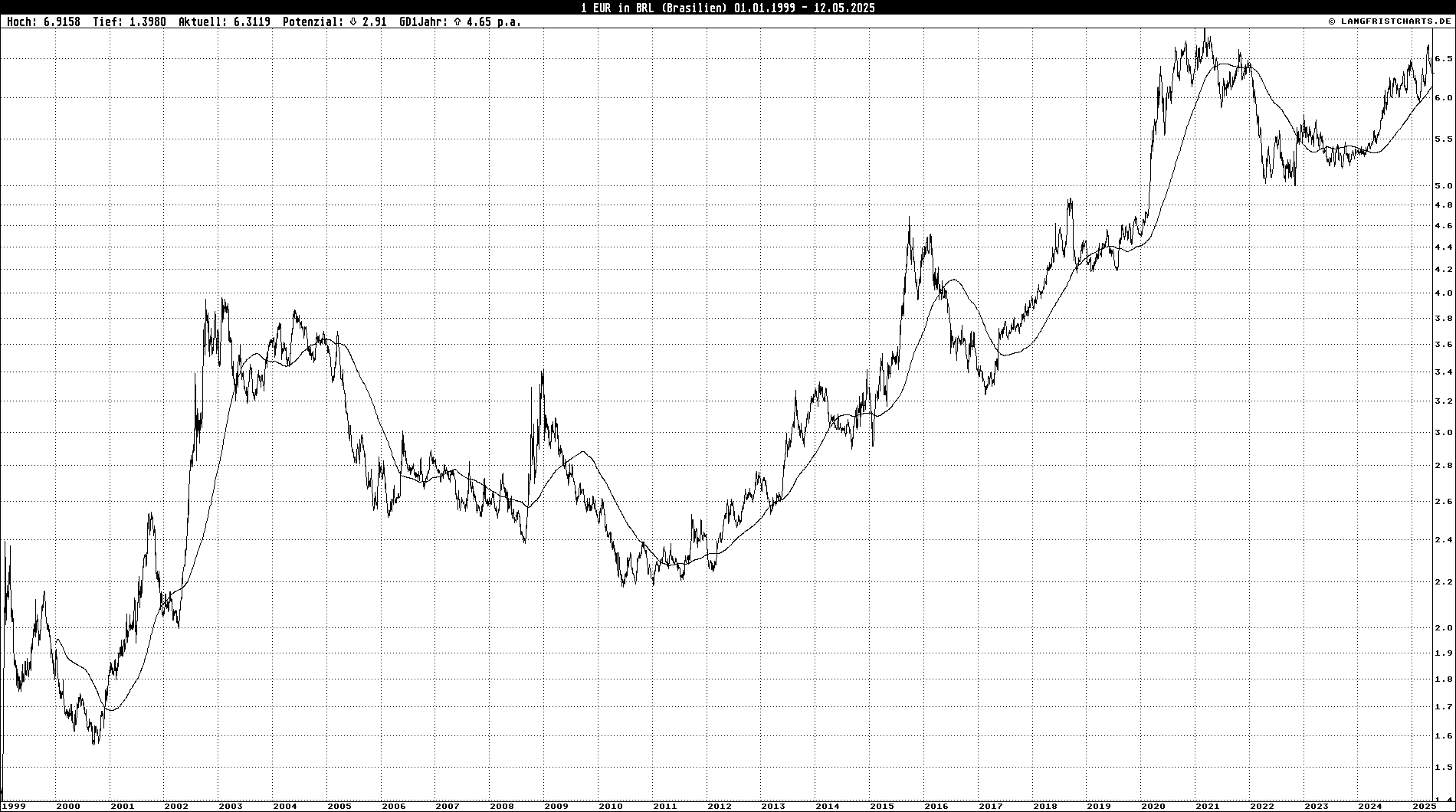 Logarithmischer Linienchart: 1 EUR in BRL