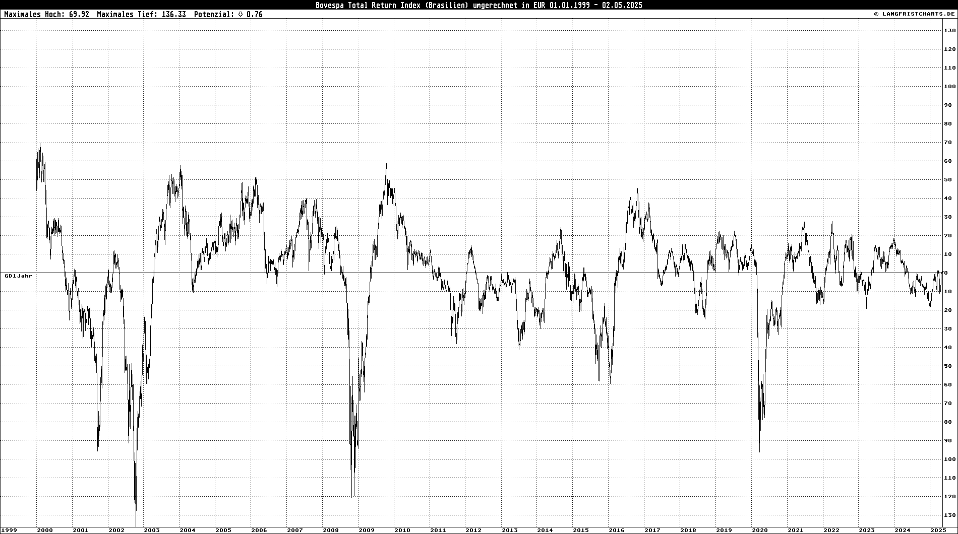 GD-Abweichungschart: Bovespa Total Return Index in EUR