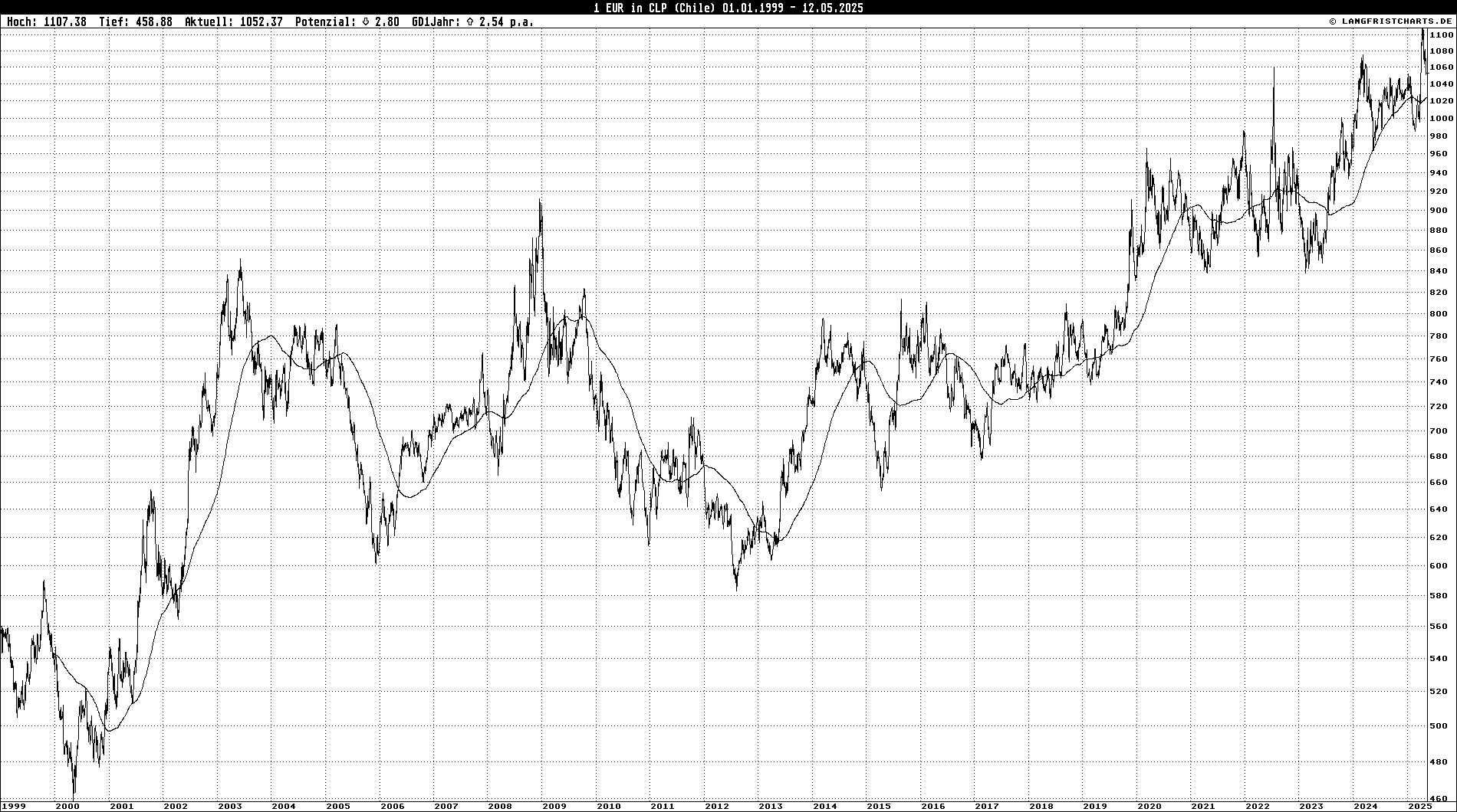 Logarithmischer Linienchart: 1 EUR in CLP