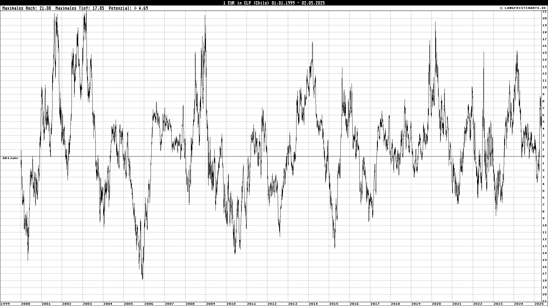 GD-Abweichungschart: 1 EUR in CLP
