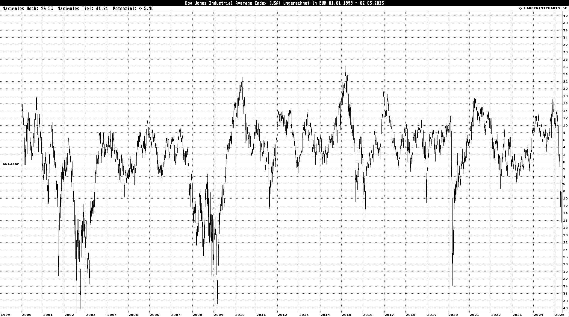 GD-Abweichungschart: Dow Jones Industrial Average Index in EUR