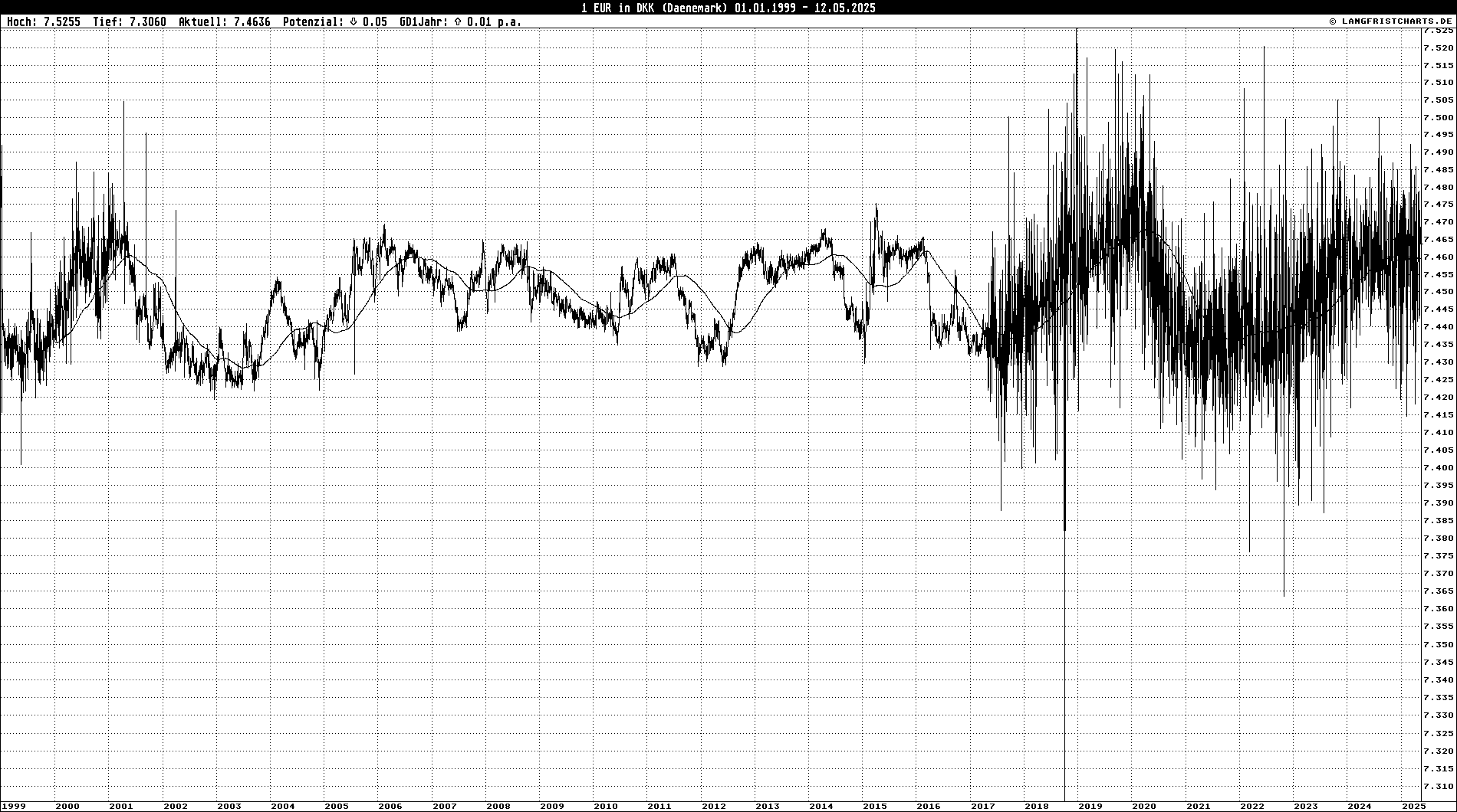 Logarithmischer Linienchart: 1 EUR in DKK