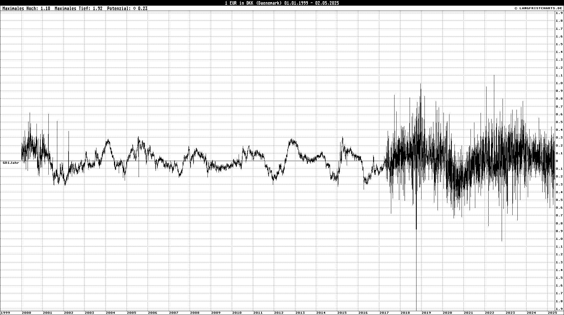 GD-Abweichungschart: 1 EUR in DKK