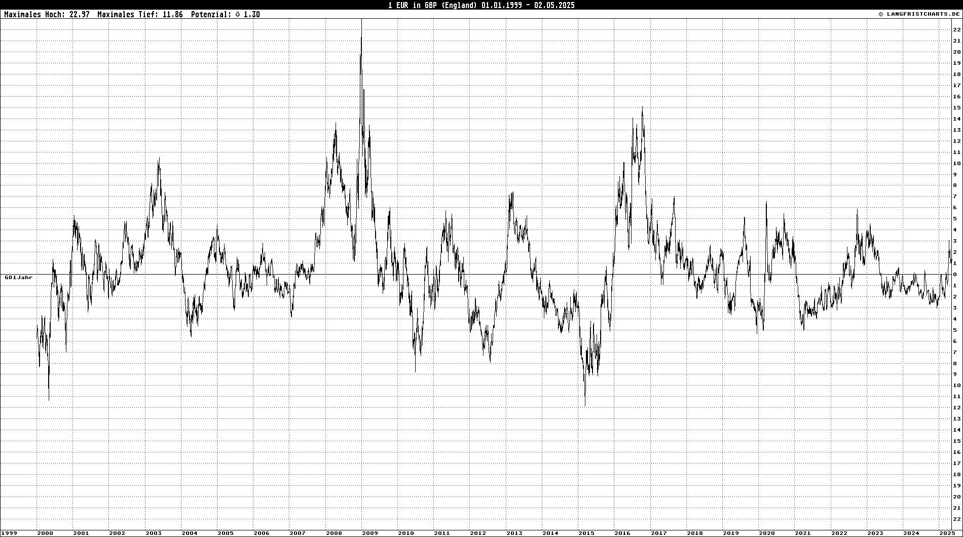 GD-Abweichungschart: 1 EUR in GBP