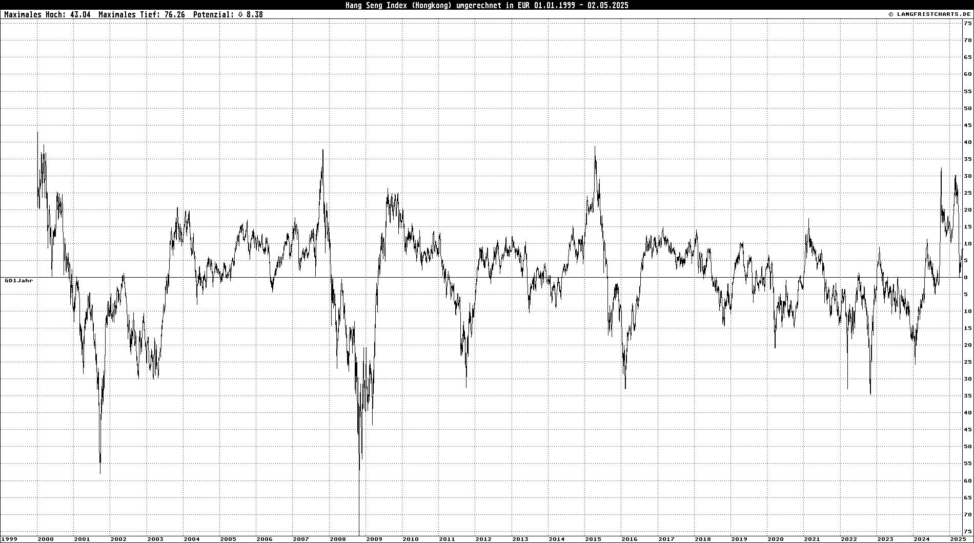 GD-Abweichungschart: Hang Seng Index in EUR