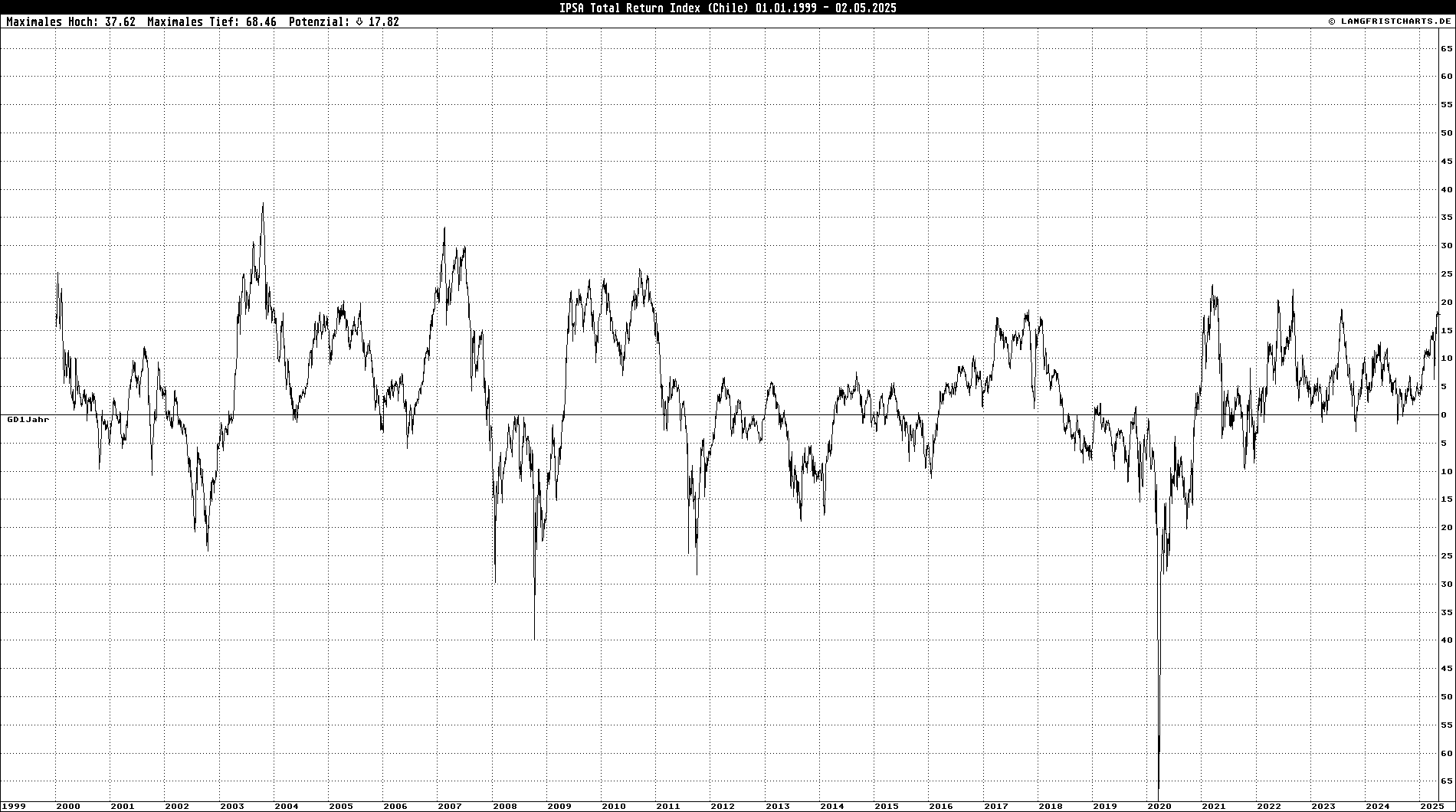 GD-Abweichungschart: IPSA Total Return Index