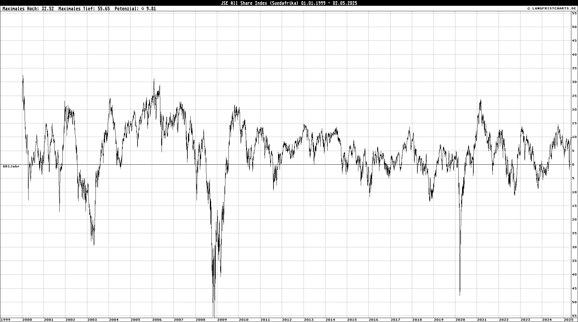 GD-Abweichungschart: JSE All Share Index