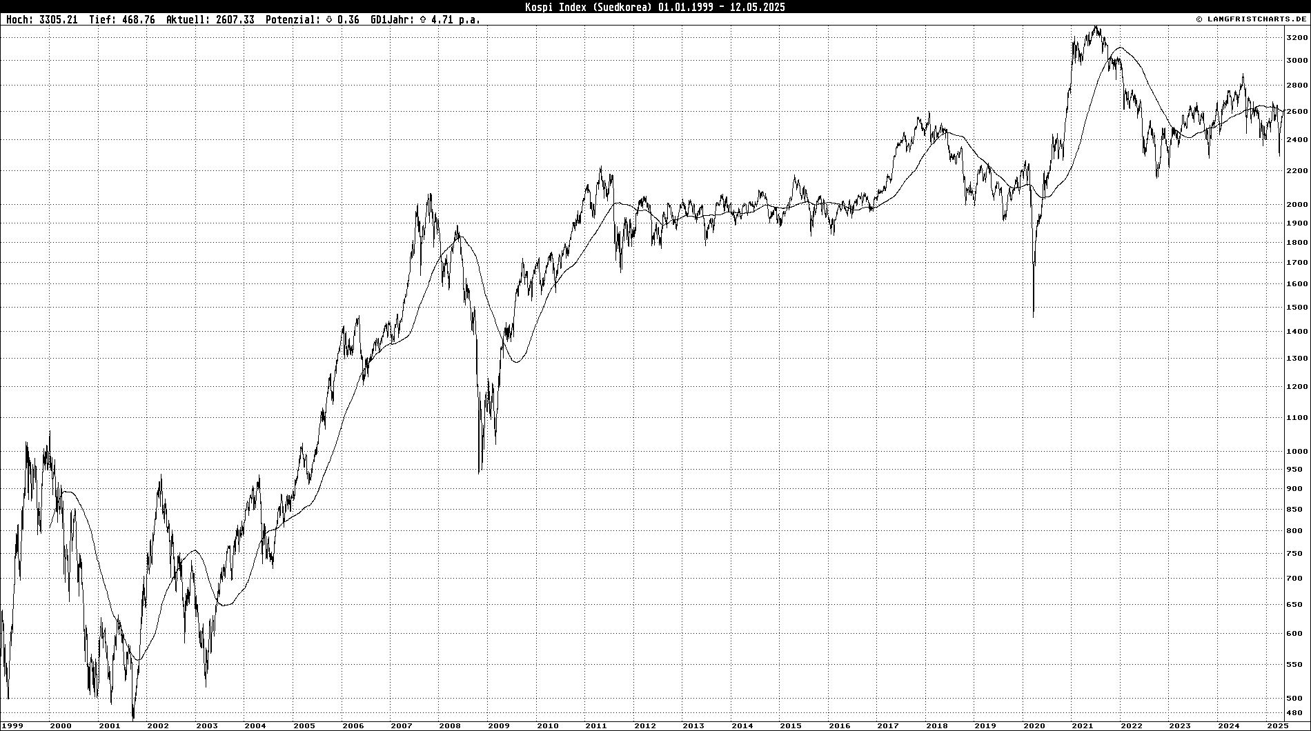 Logarithmischer Linienchart: Kospi Index