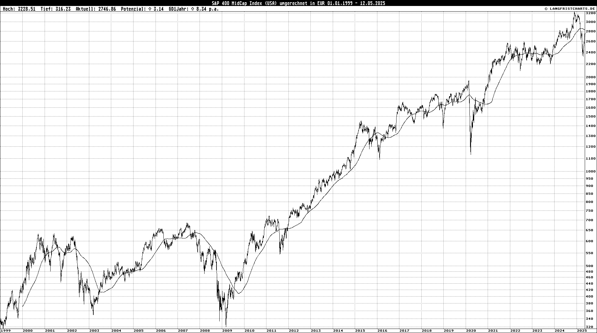 Logarithmischer Linienchart: S&P 400 MidCap Index in EUR