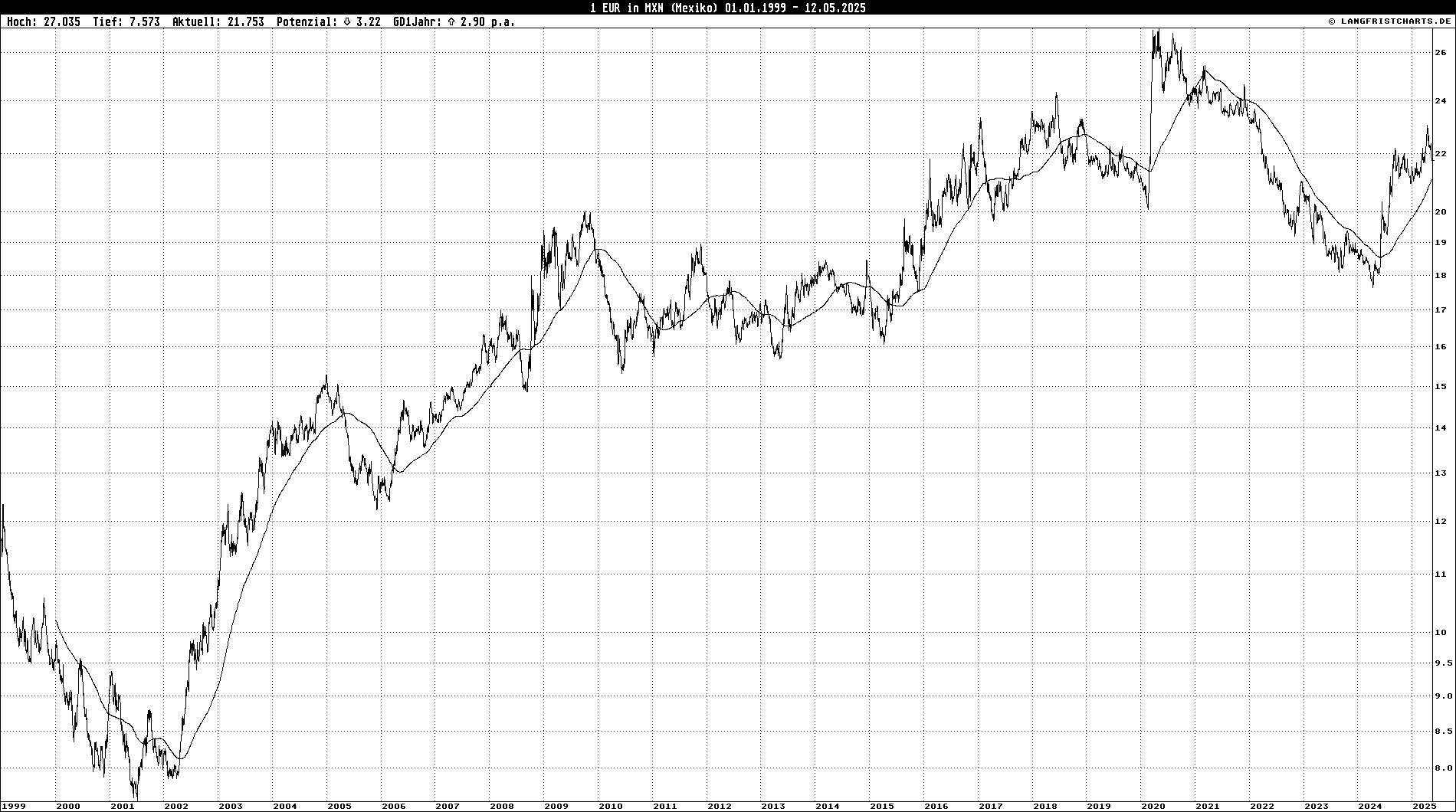 Logarithmischer Linienchart: 1 EUR in MXN