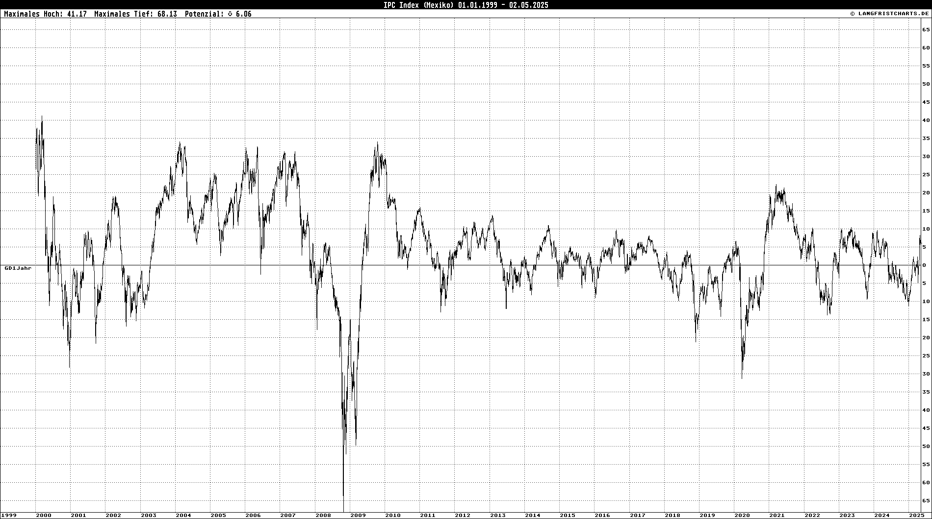 GD-Abweichungschart: IPC Index