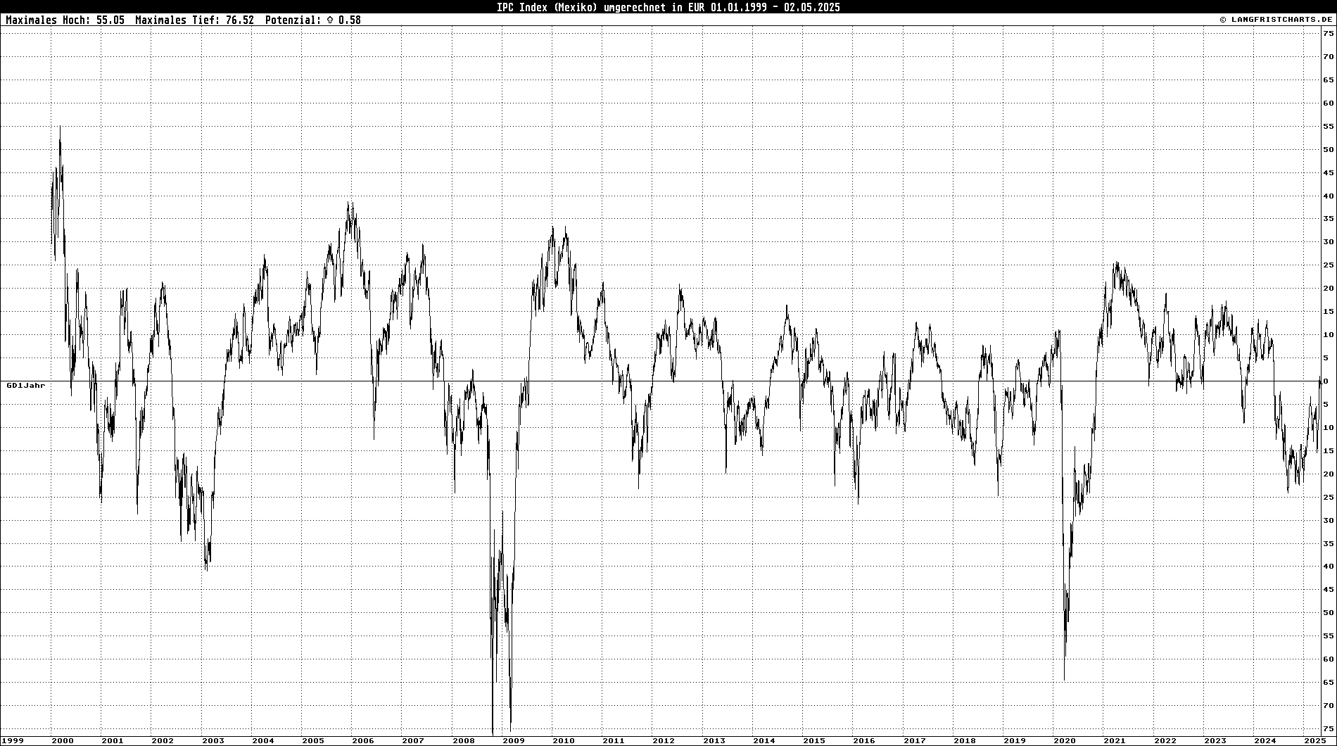 GD-Abweichungschart: IPC Index in EUR
