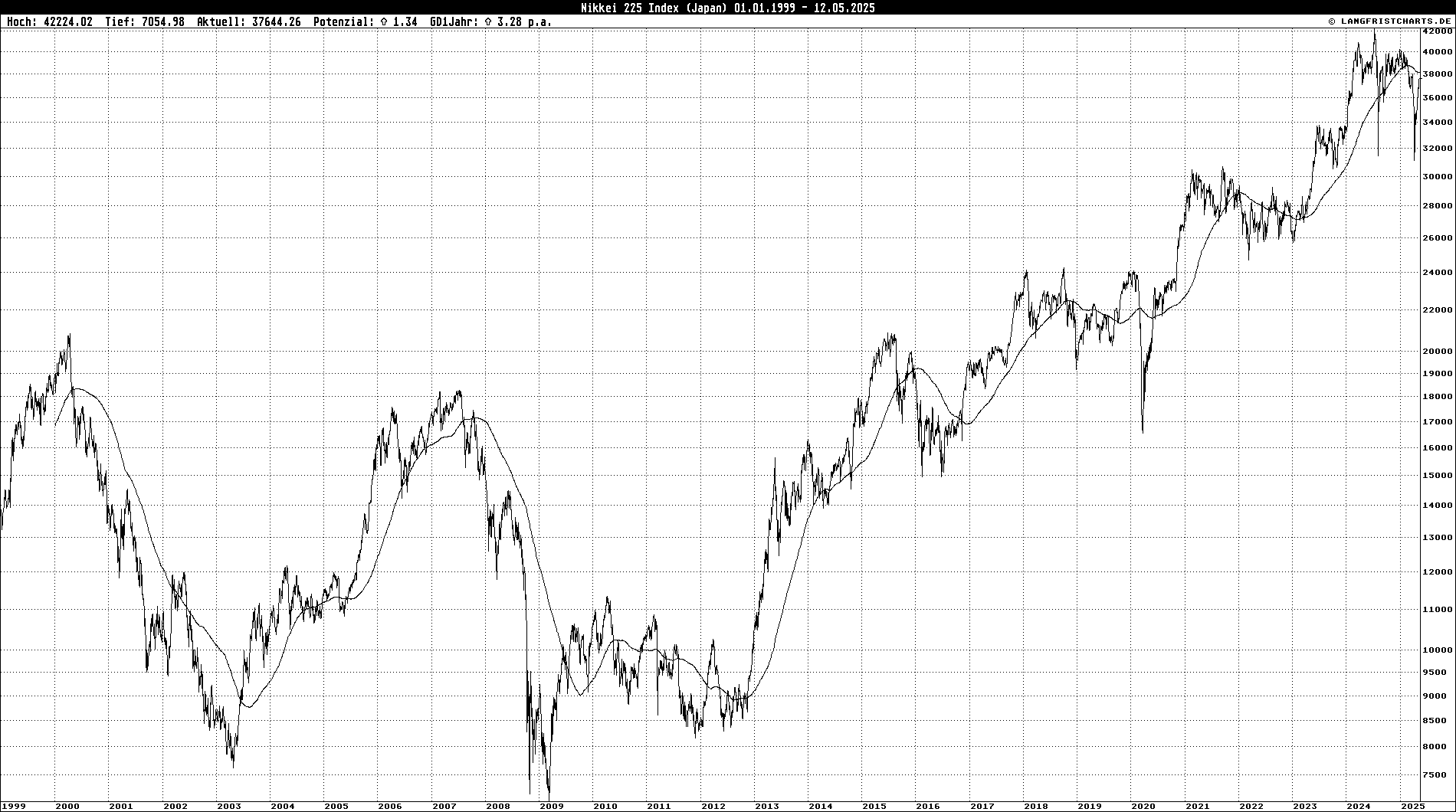 Logarithmischer Linienchart: Nikkei 225 Index
