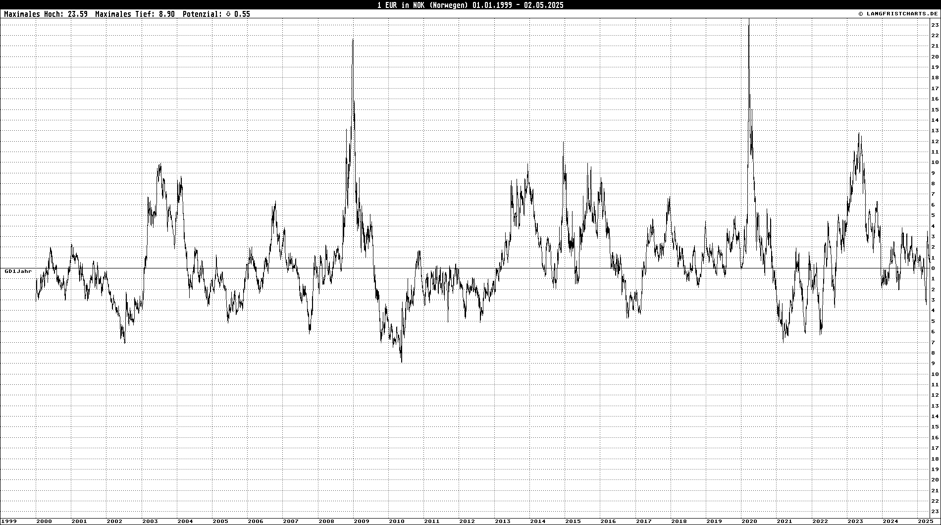 GD-Abweichungschart: 1 EUR in NOK