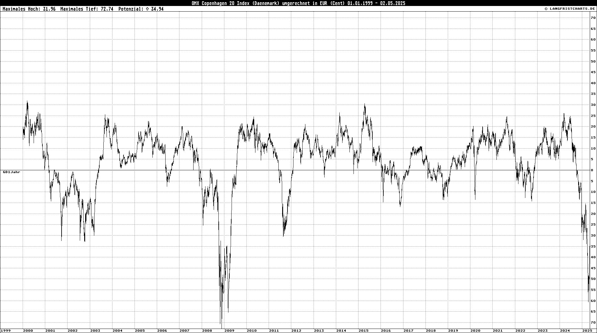 GD-Abweichungschart: OMX Copenhagen 20 Index in EUR
