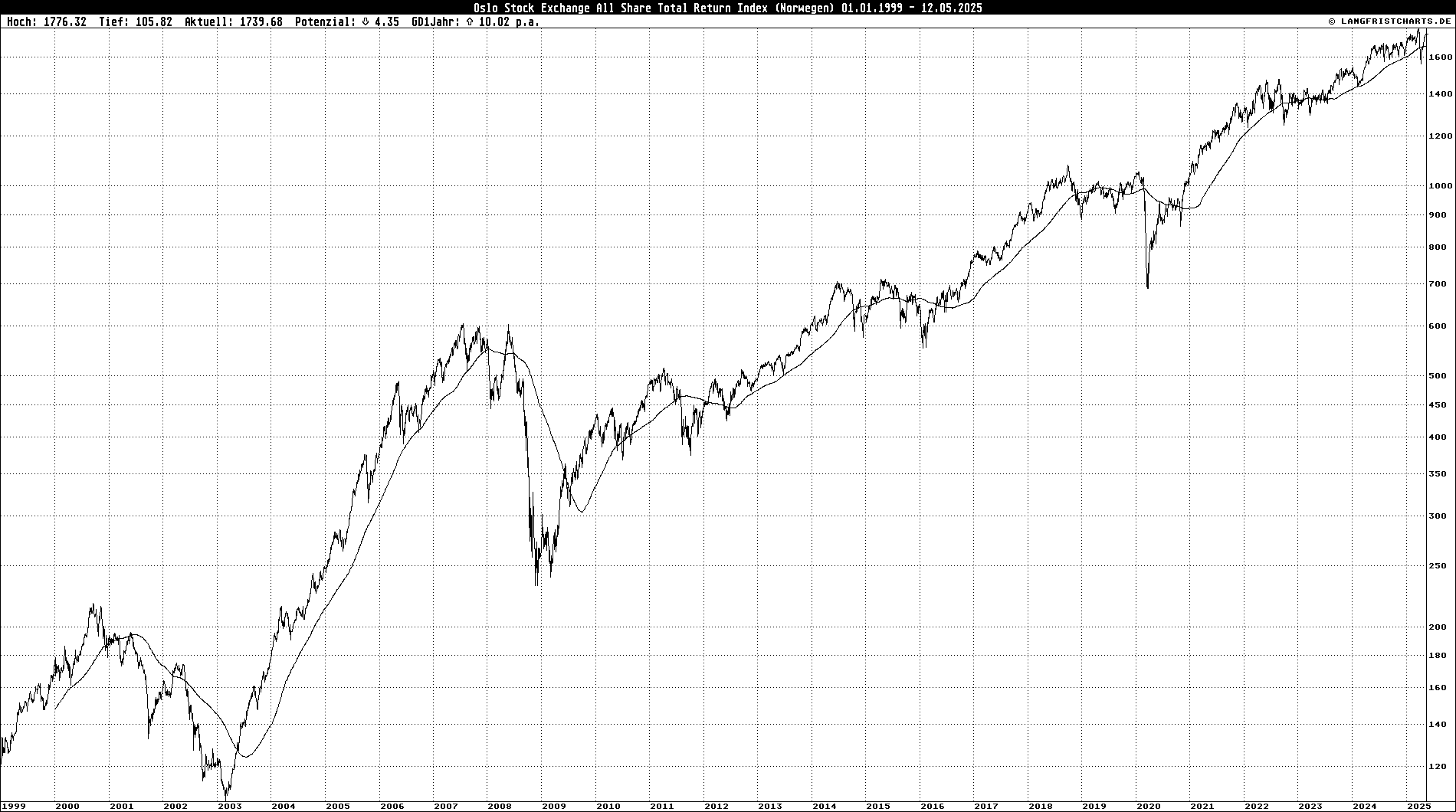 Logarithmischer Linienchart: Oslo Stock Exchange All Share Total Return Index