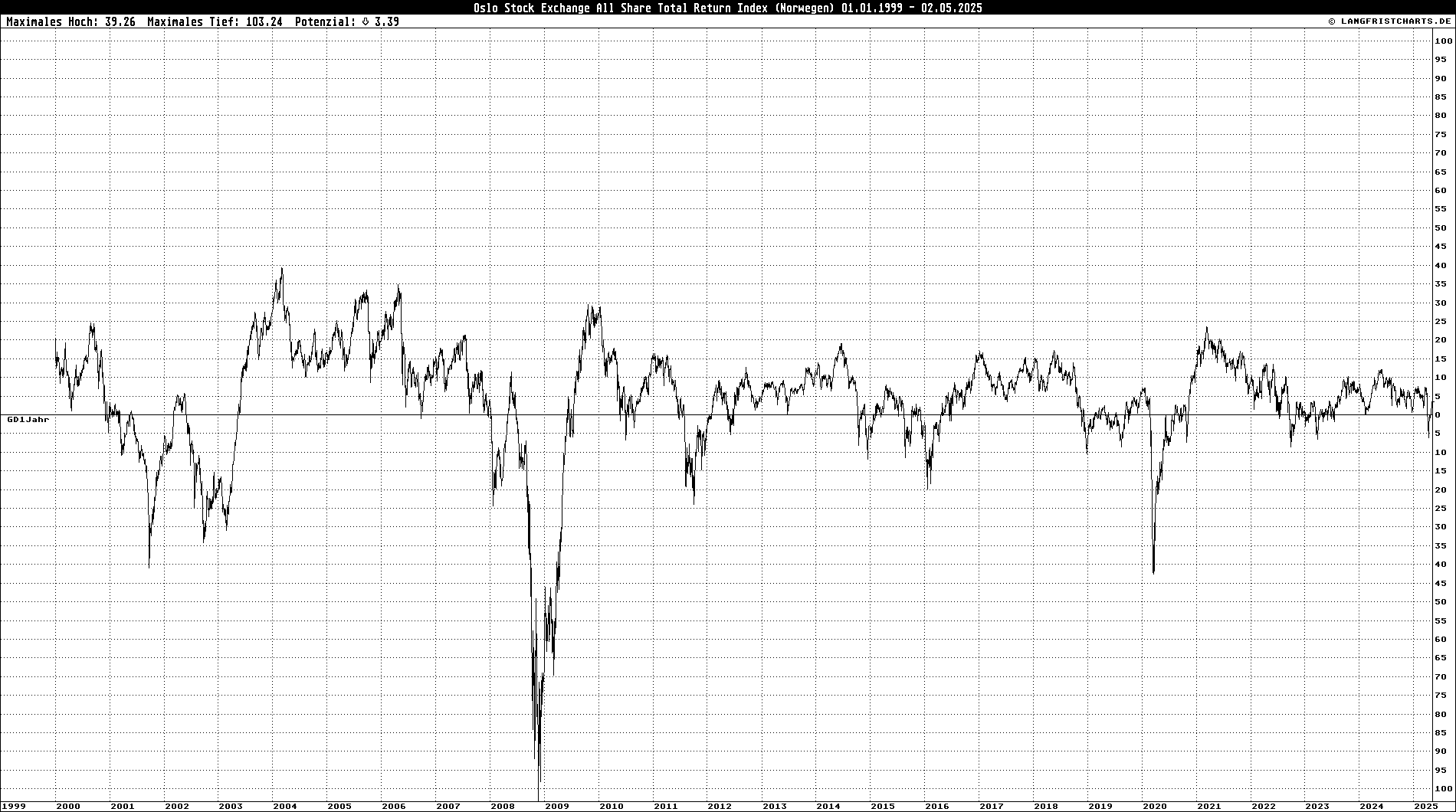 GD-Abweichungschart: Oslo Stock Exchange All Share Total Return Index