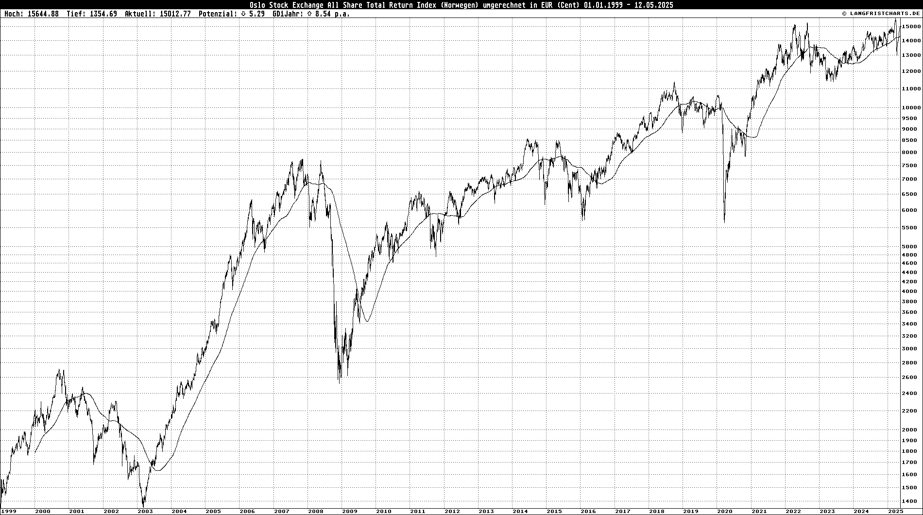 Logarithmischer Linienchart: Oslo Stock Exchange All Share Total Return Index in EUR