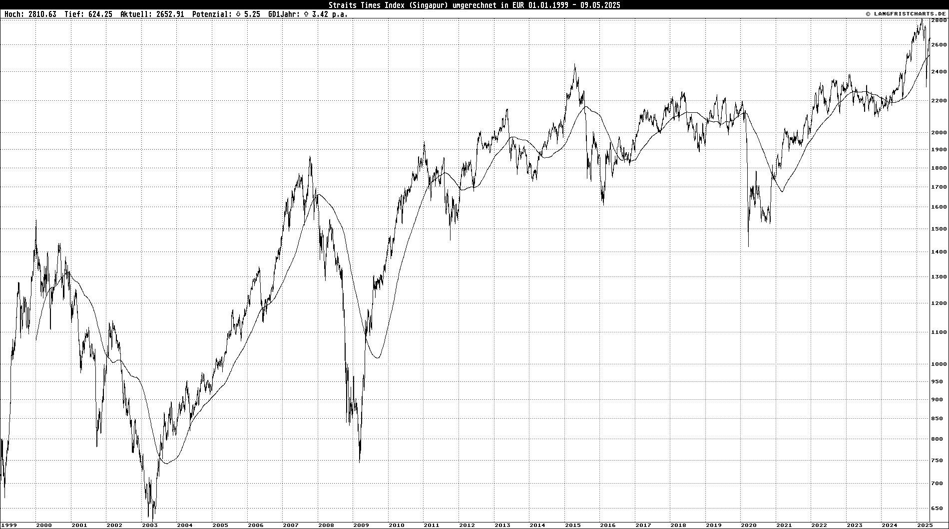 Logarithmischer Linienchart: Straits Times Index in EUR