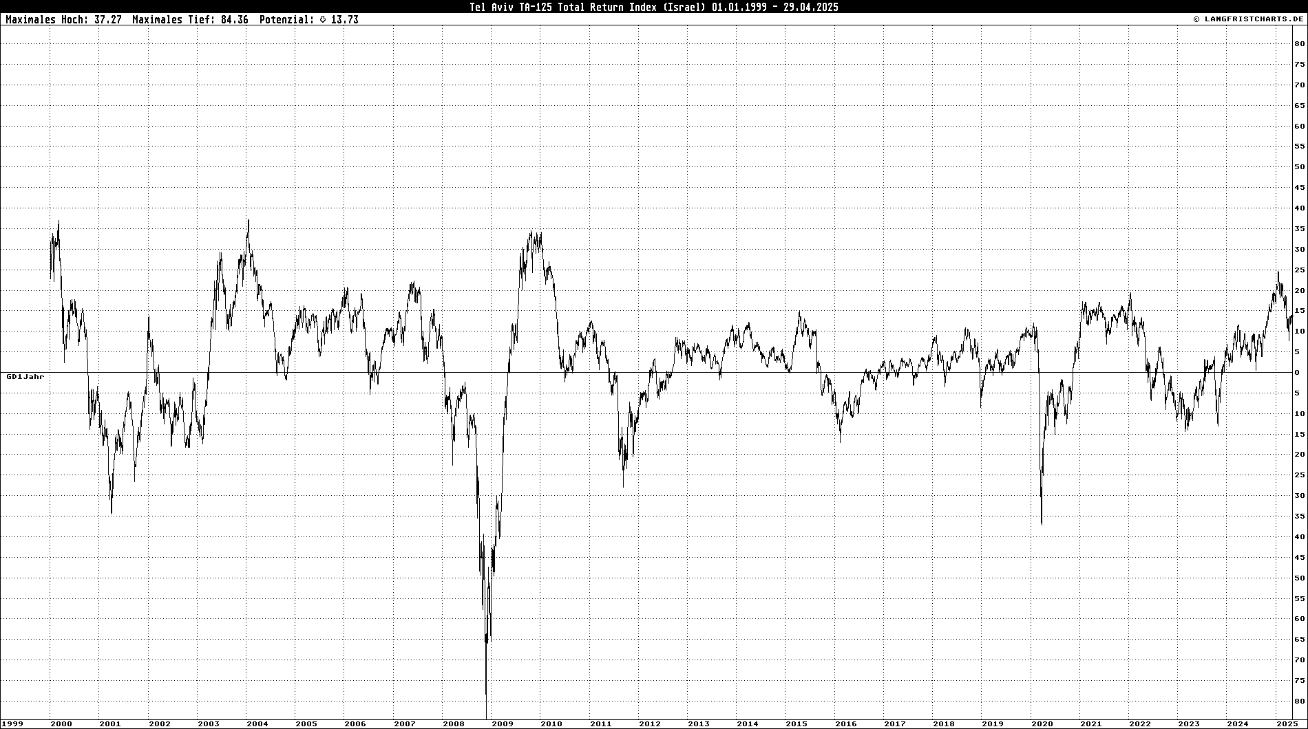 GD-Abweichungschart: Tel Aviv TA-125 Total Return Index
