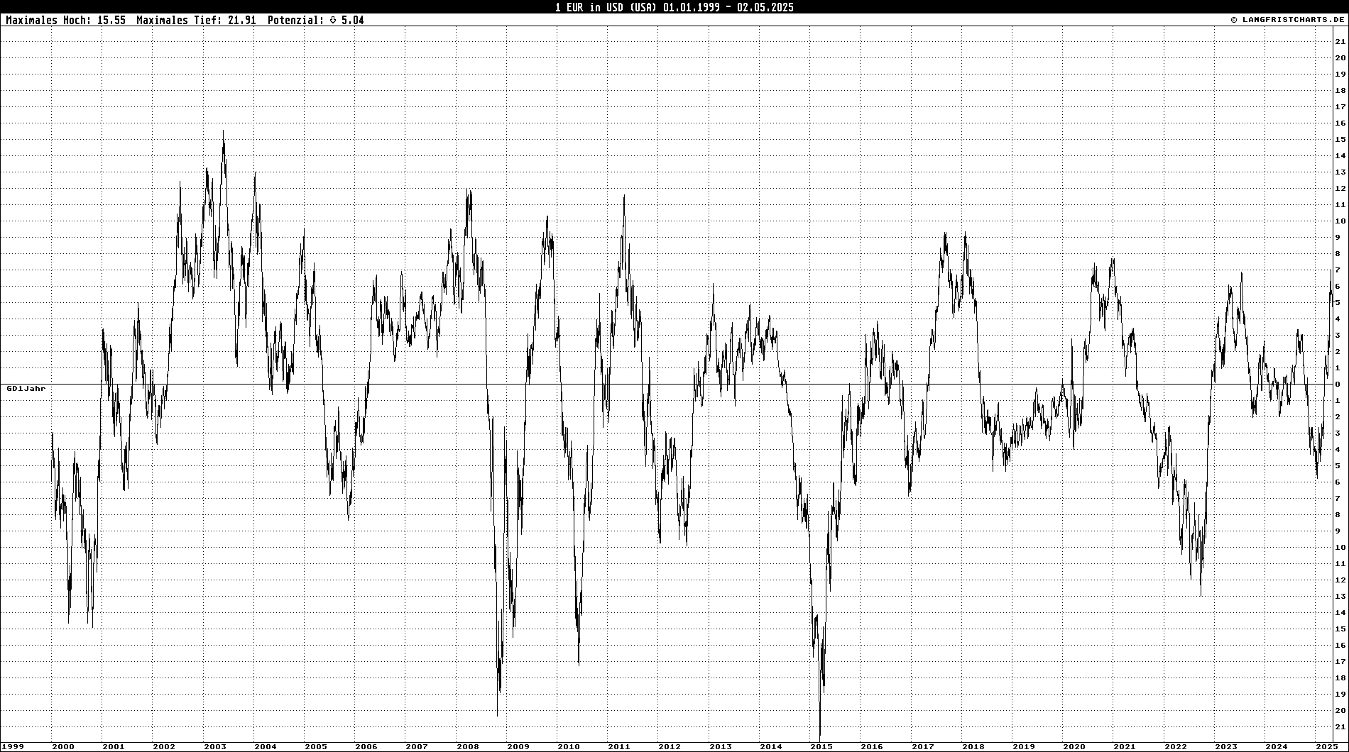 GD-Abweichungschart: 1 EUR in USD