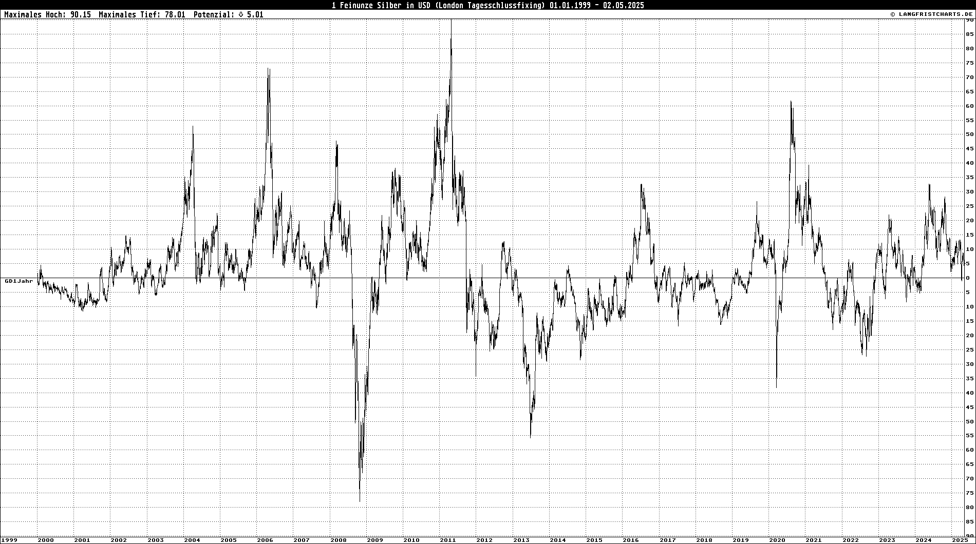 GD-Abweichungschart: 1 Feinunze Silber in USD (London Fixing)