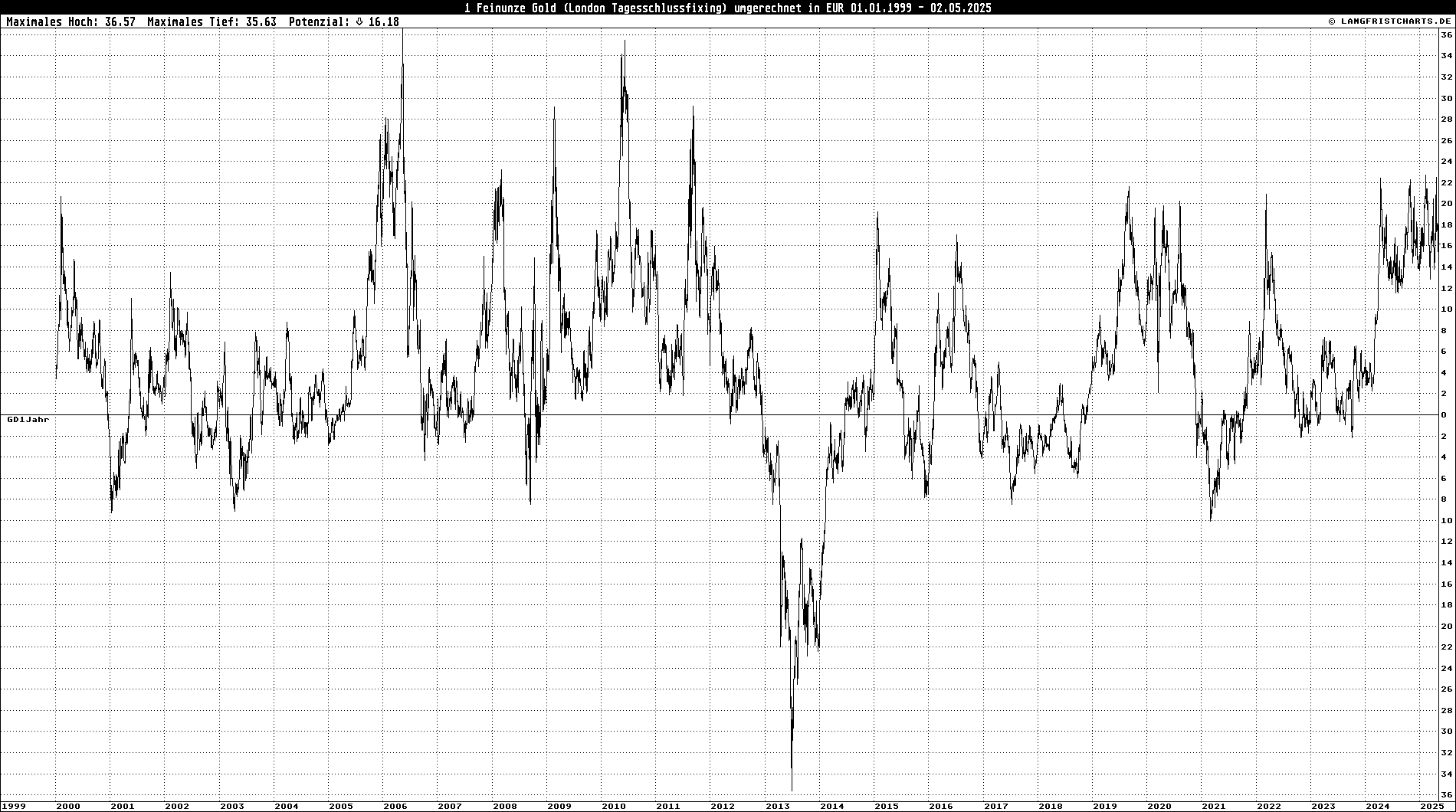 GD-Abweichungschart: 1 Feinunze Gold in EUR