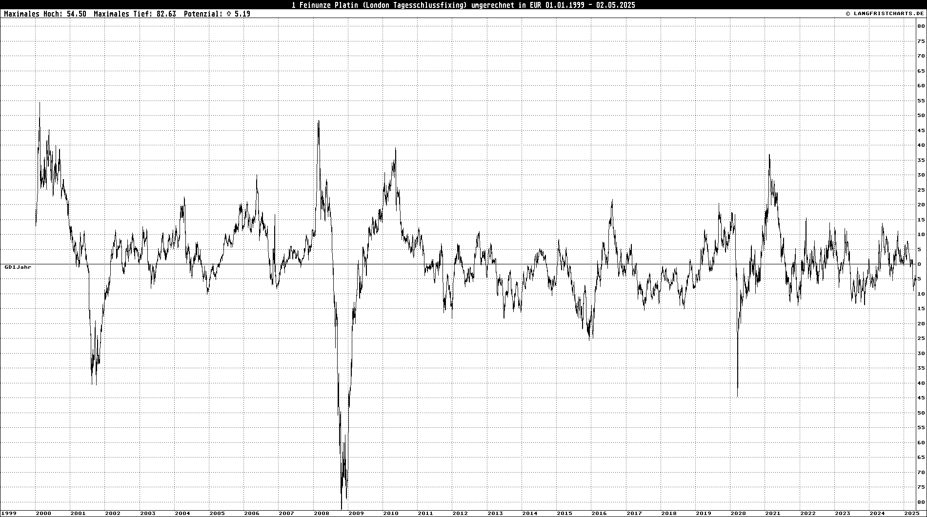 GD-Abweichungschart: 1 Feinunze Platin in EUR